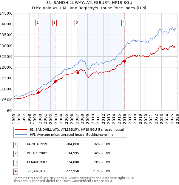81, SANDHILL WAY, AYLESBURY, HP19 8GU: Price paid vs HM Land Registry's House Price Index