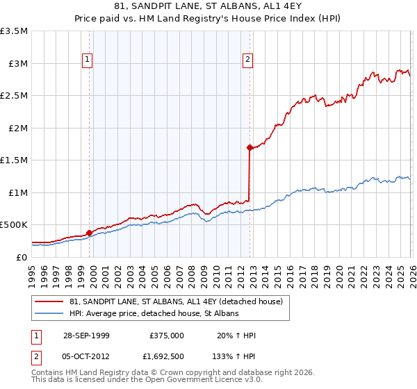 81, SANDPIT LANE, ST ALBANS, AL1 4EY: Price paid vs HM Land Registry's House Price Index