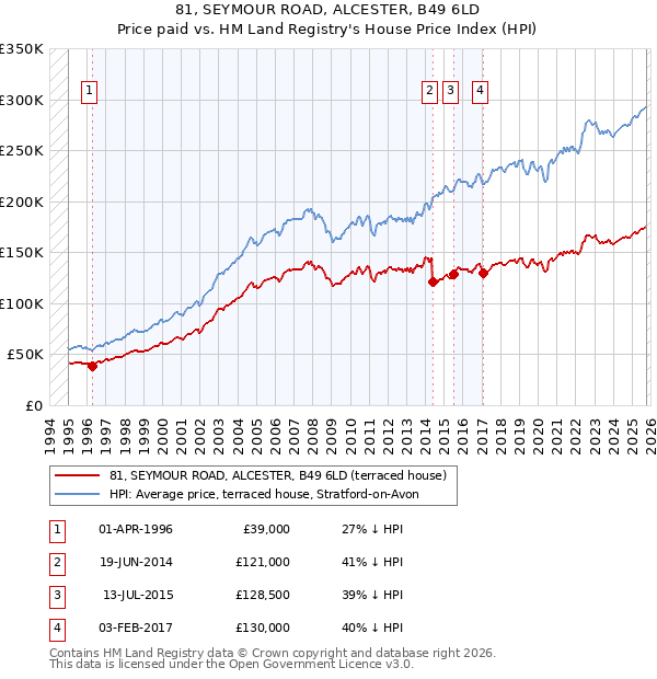 81, SEYMOUR ROAD, ALCESTER, B49 6LD: Price paid vs HM Land Registry's House Price Index
