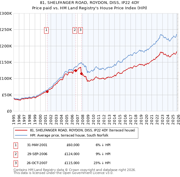 81, SHELFANGER ROAD, ROYDON, DISS, IP22 4DY: Price paid vs HM Land Registry's House Price Index