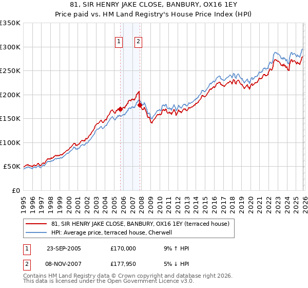 81, SIR HENRY JAKE CLOSE, BANBURY, OX16 1EY: Price paid vs HM Land Registry's House Price Index