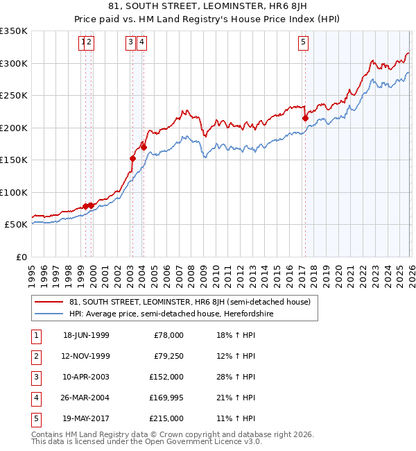 81, SOUTH STREET, LEOMINSTER, HR6 8JH: Price paid vs HM Land Registry's House Price Index
