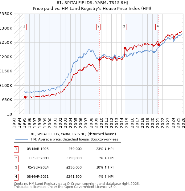 81, SPITALFIELDS, YARM, TS15 9HJ: Price paid vs HM Land Registry's House Price Index