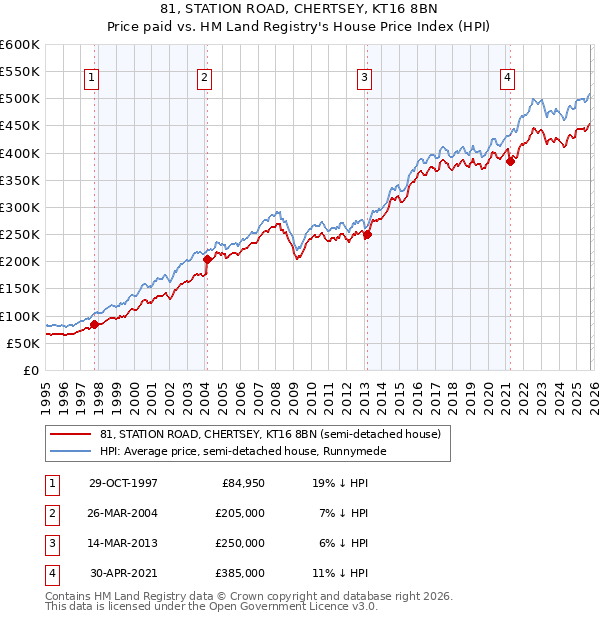 81, STATION ROAD, CHERTSEY, KT16 8BN: Price paid vs HM Land Registry's House Price Index