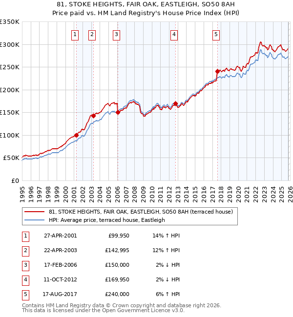 81, STOKE HEIGHTS, FAIR OAK, EASTLEIGH, SO50 8AH: Price paid vs HM Land Registry's House Price Index