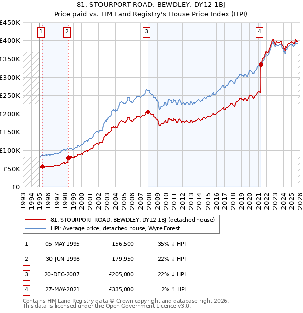 81, STOURPORT ROAD, BEWDLEY, DY12 1BJ: Price paid vs HM Land Registry's House Price Index