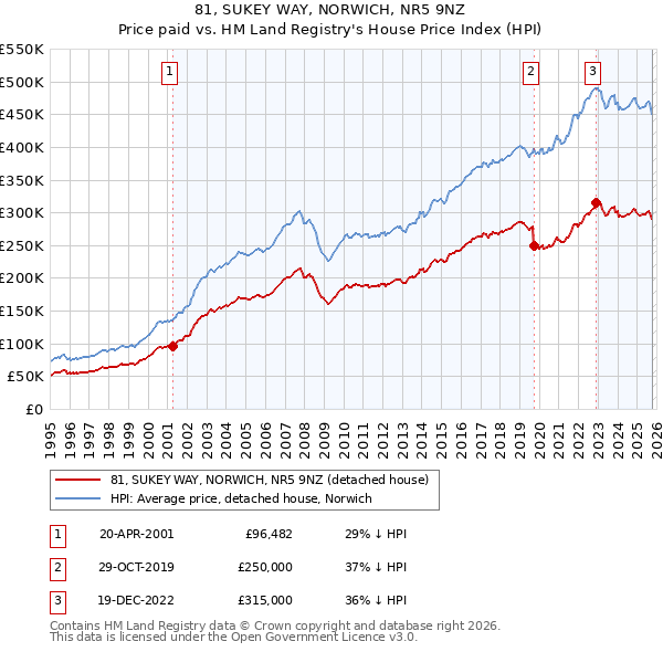 81, SUKEY WAY, NORWICH, NR5 9NZ: Price paid vs HM Land Registry's House Price Index