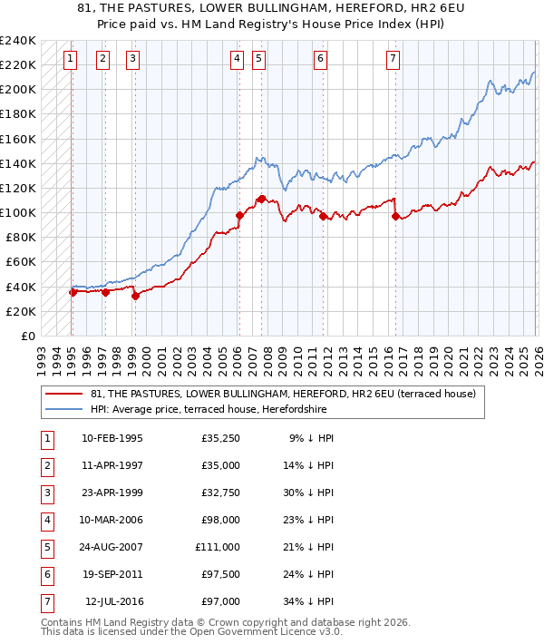 81, THE PASTURES, LOWER BULLINGHAM, HEREFORD, HR2 6EU: Price paid vs HM Land Registry's House Price Index