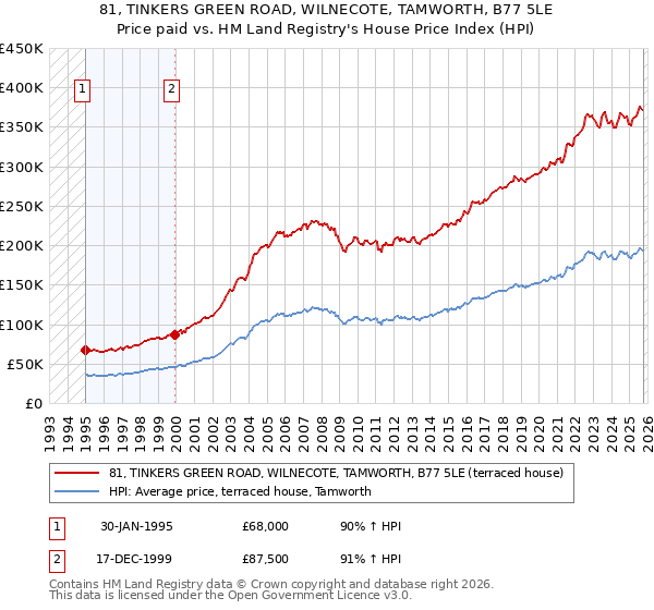 81, TINKERS GREEN ROAD, WILNECOTE, TAMWORTH, B77 5LE: Price paid vs HM Land Registry's House Price Index
