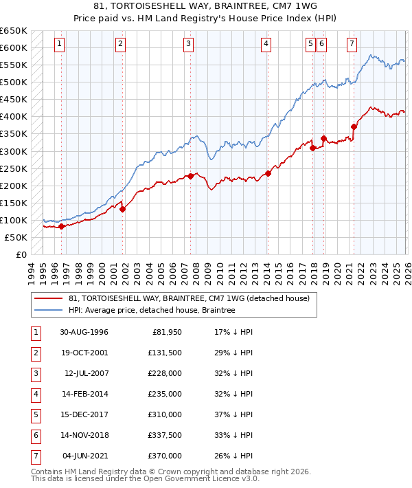 81, TORTOISESHELL WAY, BRAINTREE, CM7 1WG: Price paid vs HM Land Registry's House Price Index