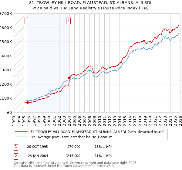 81, TROWLEY HILL ROAD, FLAMSTEAD, ST. ALBANS, AL3 8DL: Price paid vs HM Land Registry's House Price Index