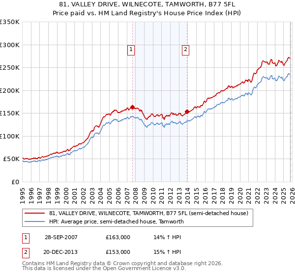 81, VALLEY DRIVE, WILNECOTE, TAMWORTH, B77 5FL: Price paid vs HM Land Registry's House Price Index