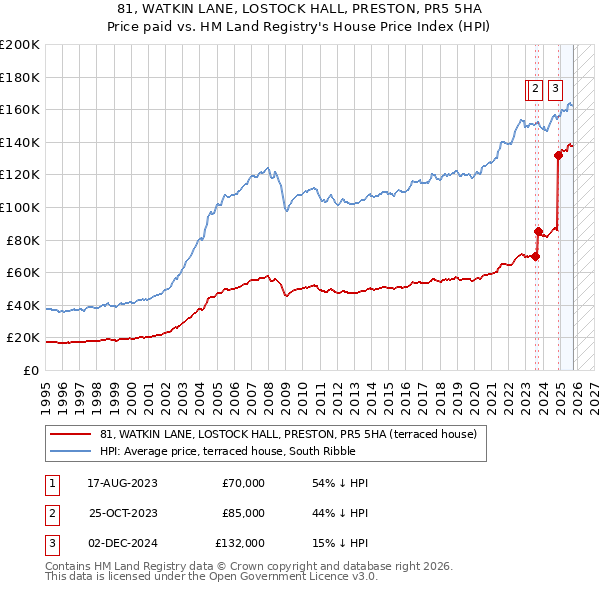 81, WATKIN LANE, LOSTOCK HALL, PRESTON, PR5 5HA: Price paid vs HM Land Registry's House Price Index