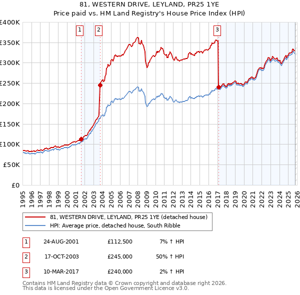 81, WESTERN DRIVE, LEYLAND, PR25 1YE: Price paid vs HM Land Registry's House Price Index