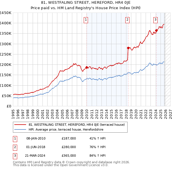 81, WESTFALING STREET, HEREFORD, HR4 0JE: Price paid vs HM Land Registry's House Price Index