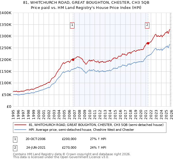 81, WHITCHURCH ROAD, GREAT BOUGHTON, CHESTER, CH3 5QB: Price paid vs HM Land Registry's House Price Index