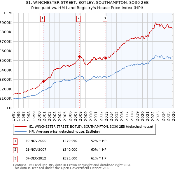 81, WINCHESTER STREET, BOTLEY, SOUTHAMPTON, SO30 2EB: Price paid vs HM Land Registry's House Price Index