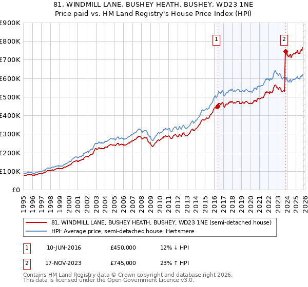 81, WINDMILL LANE, BUSHEY HEATH, BUSHEY, WD23 1NE: Price paid vs HM Land Registry's House Price Index