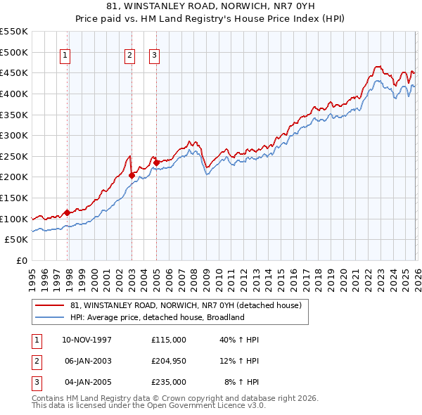 81, WINSTANLEY ROAD, NORWICH, NR7 0YH: Price paid vs HM Land Registry's House Price Index