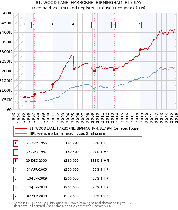 81, WOOD LANE, HARBORNE, BIRMINGHAM, B17 9AY: Price paid vs HM Land Registry's House Price Index