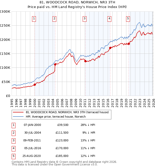 81, WOODCOCK ROAD, NORWICH, NR3 3TH: Price paid vs HM Land Registry's House Price Index