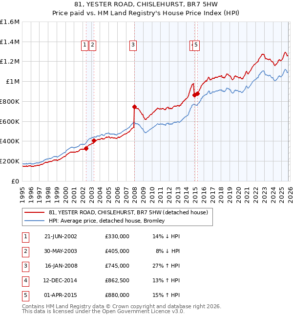81, YESTER ROAD, CHISLEHURST, BR7 5HW: Price paid vs HM Land Registry's House Price Index
