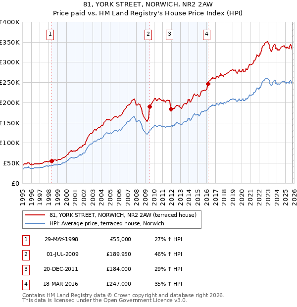 81, YORK STREET, NORWICH, NR2 2AW: Price paid vs HM Land Registry's House Price Index