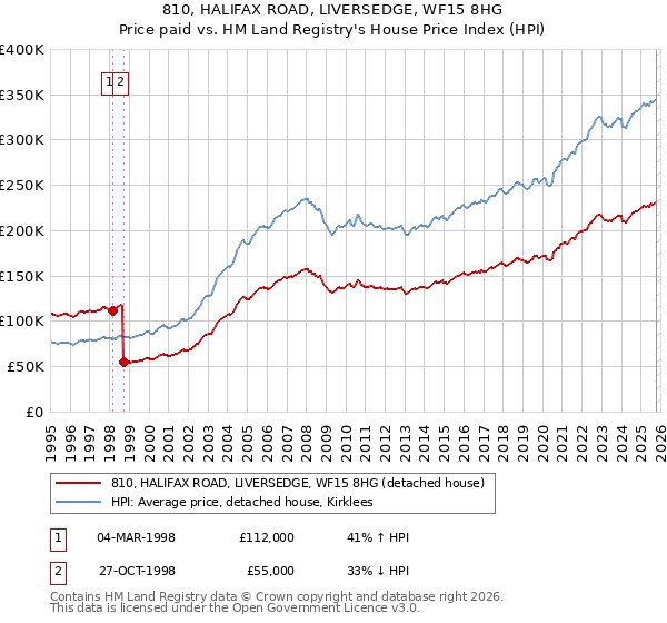 810, HALIFAX ROAD, LIVERSEDGE, WF15 8HG: Price paid vs HM Land Registry's House Price Index