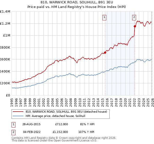 810, WARWICK ROAD, SOLIHULL, B91 3EU: Price paid vs HM Land Registry's House Price Index