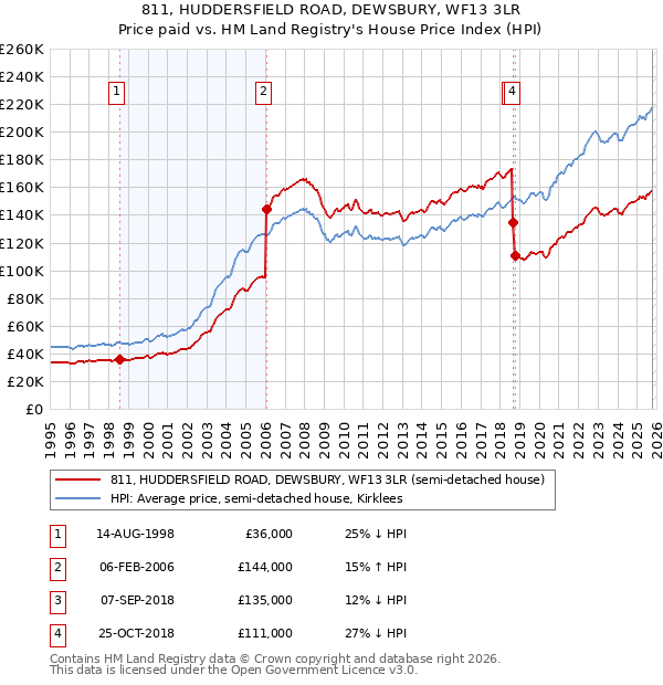811, HUDDERSFIELD ROAD, DEWSBURY, WF13 3LR: Price paid vs HM Land Registry's House Price Index