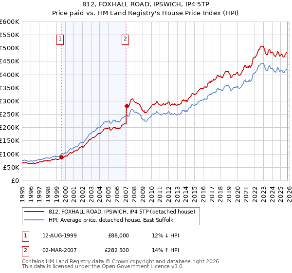 812, FOXHALL ROAD, IPSWICH, IP4 5TP: Price paid vs HM Land Registry's House Price Index