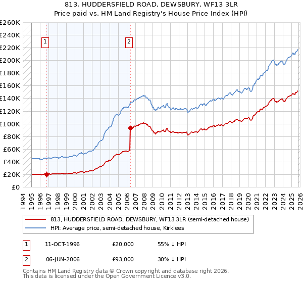 813, HUDDERSFIELD ROAD, DEWSBURY, WF13 3LR: Price paid vs HM Land Registry's House Price Index