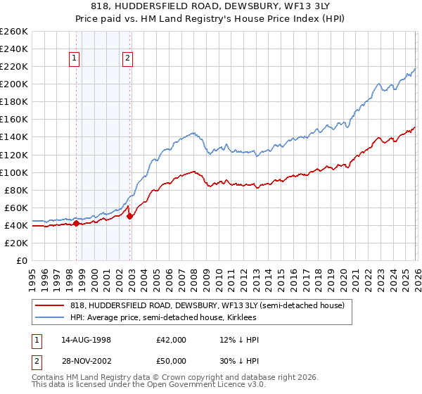 818, HUDDERSFIELD ROAD, DEWSBURY, WF13 3LY: Price paid vs HM Land Registry's House Price Index