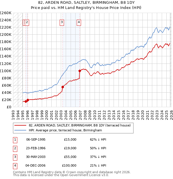 82, ARDEN ROAD, SALTLEY, BIRMINGHAM, B8 1DY: Price paid vs HM Land Registry's House Price Index