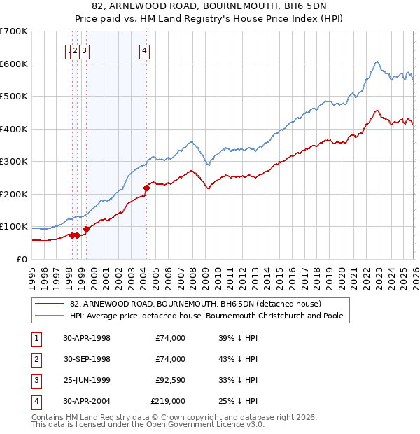82, ARNEWOOD ROAD, BOURNEMOUTH, BH6 5DN: Price paid vs HM Land Registry's House Price Index