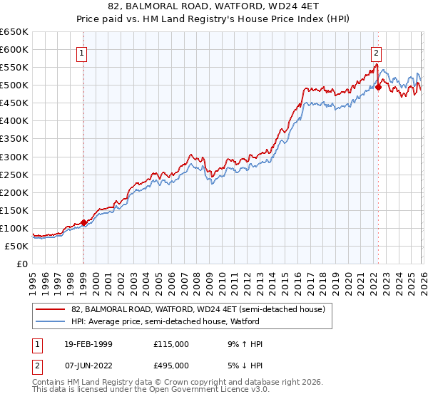 82, BALMORAL ROAD, WATFORD, WD24 4ET: Price paid vs HM Land Registry's House Price Index