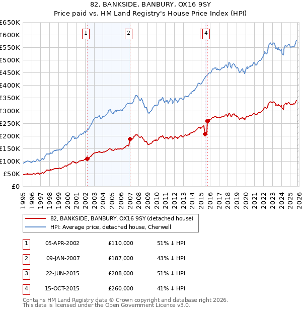 82, BANKSIDE, BANBURY, OX16 9SY: Price paid vs HM Land Registry's House Price Index