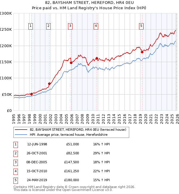 82, BAYSHAM STREET, HEREFORD, HR4 0EU: Price paid vs HM Land Registry's House Price Index