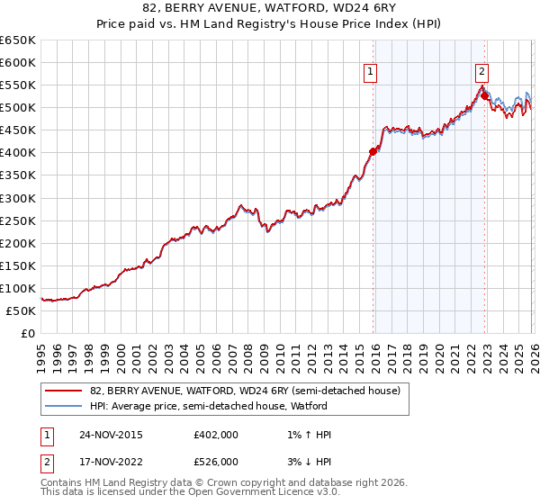 82, BERRY AVENUE, WATFORD, WD24 6RY: Price paid vs HM Land Registry's House Price Index