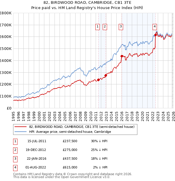 82, BIRDWOOD ROAD, CAMBRIDGE, CB1 3TE: Price paid vs HM Land Registry's House Price Index