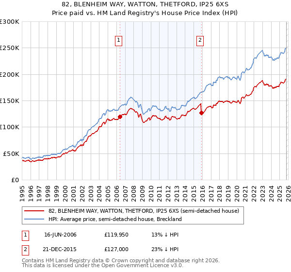 82, BLENHEIM WAY, WATTON, THETFORD, IP25 6XS: Price paid vs HM Land Registry's House Price Index
