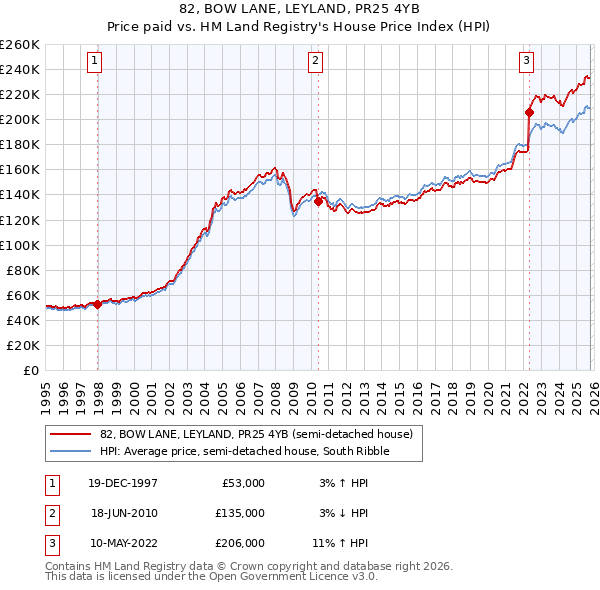 82, BOW LANE, LEYLAND, PR25 4YB: Price paid vs HM Land Registry's House Price Index