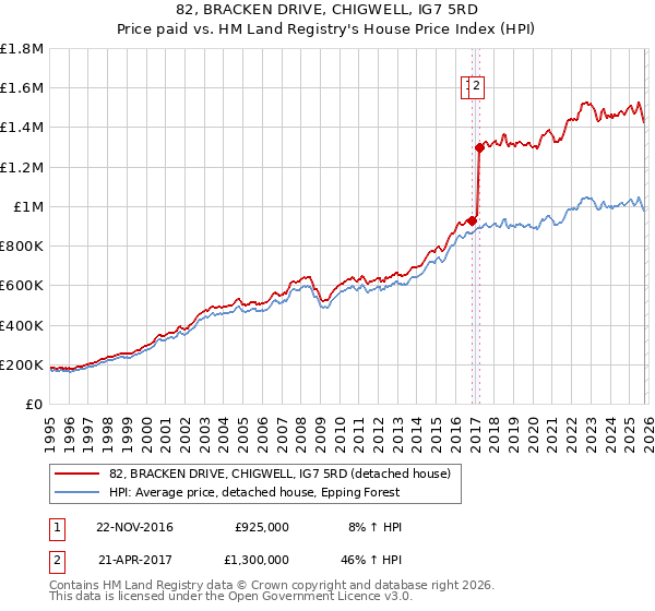 82, BRACKEN DRIVE, CHIGWELL, IG7 5RD: Price paid vs HM Land Registry's House Price Index
