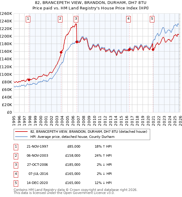 82, BRANCEPETH VIEW, BRANDON, DURHAM, DH7 8TU: Price paid vs HM Land Registry's House Price Index