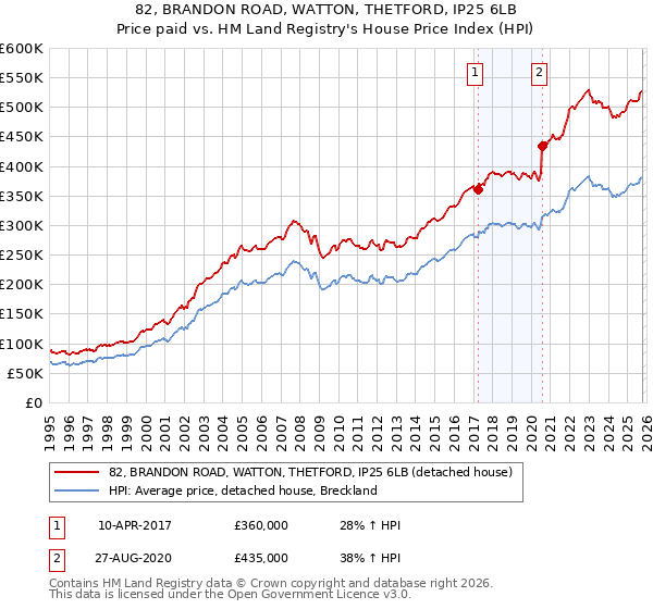 82, BRANDON ROAD, WATTON, THETFORD, IP25 6LB: Price paid vs HM Land Registry's House Price Index