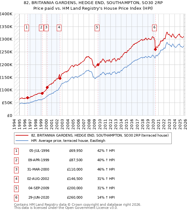 82, BRITANNIA GARDENS, HEDGE END, SOUTHAMPTON, SO30 2RP: Price paid vs HM Land Registry's House Price Index