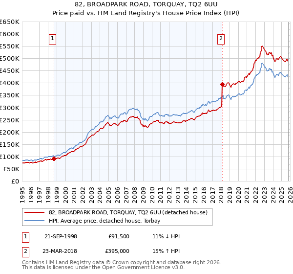 82, BROADPARK ROAD, TORQUAY, TQ2 6UU: Price paid vs HM Land Registry's House Price Index