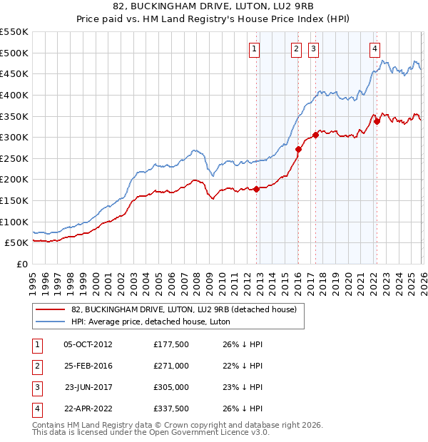 82, BUCKINGHAM DRIVE, LUTON, LU2 9RB: Price paid vs HM Land Registry's House Price Index