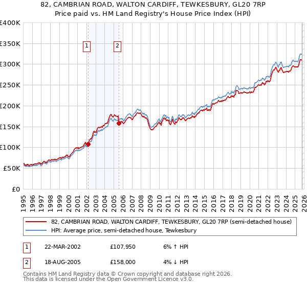 82, CAMBRIAN ROAD, WALTON CARDIFF, TEWKESBURY, GL20 7RP: Price paid vs HM Land Registry's House Price Index