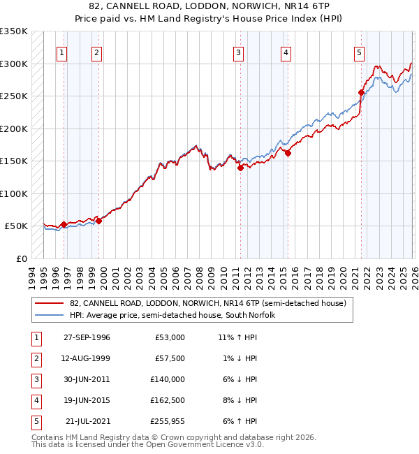 82, CANNELL ROAD, LODDON, NORWICH, NR14 6TP: Price paid vs HM Land Registry's House Price Index